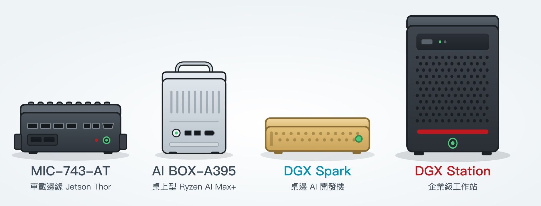 四台AI設備由小到大排列的卡通示意圖：MIC-743-AT、AI BOX-A395、DGX Spark、DGX Station